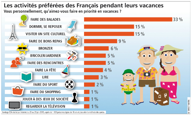 Parler De Ses Vacances Activités Loisirs 3452